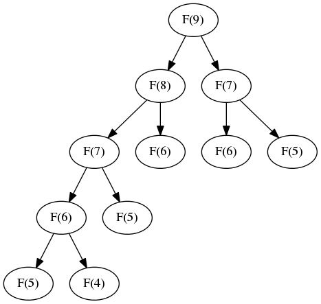 递归法求解斐波那契数列